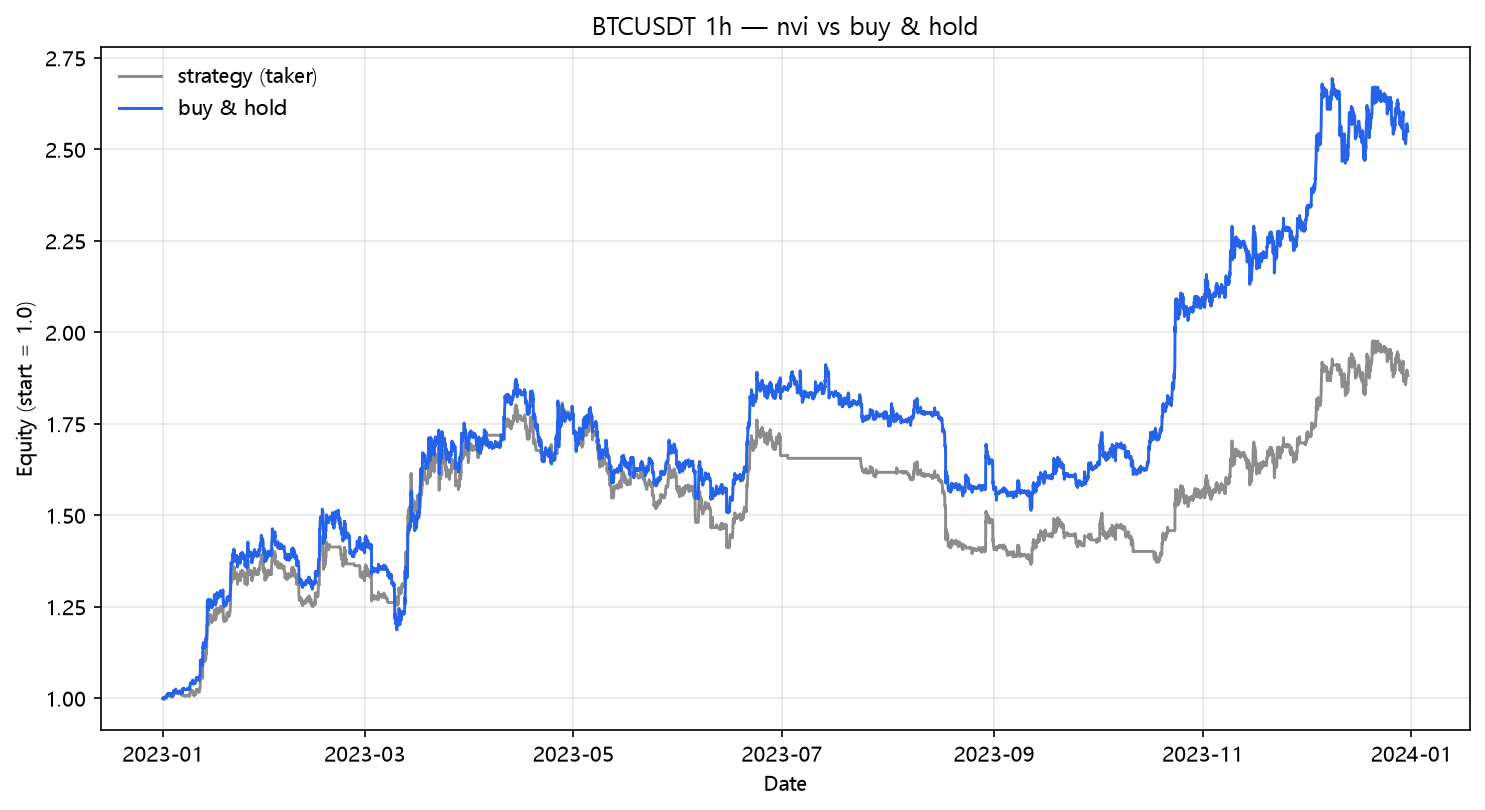 NVI vs buy & hold (2023, hourly, BTC/USDT)