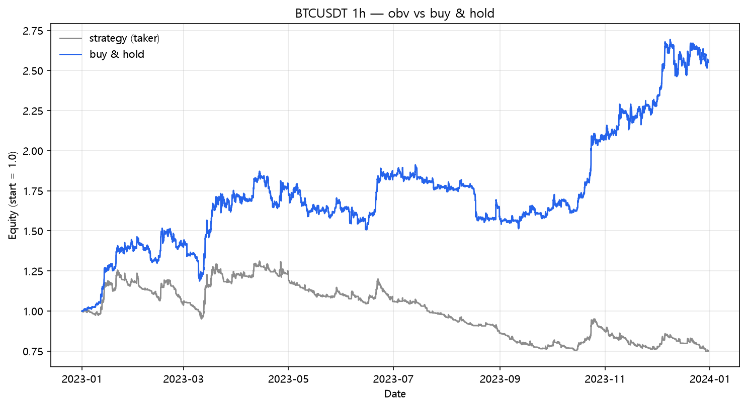 OBV trend vs buy & hold (2023, hourly, BTC/USDT)