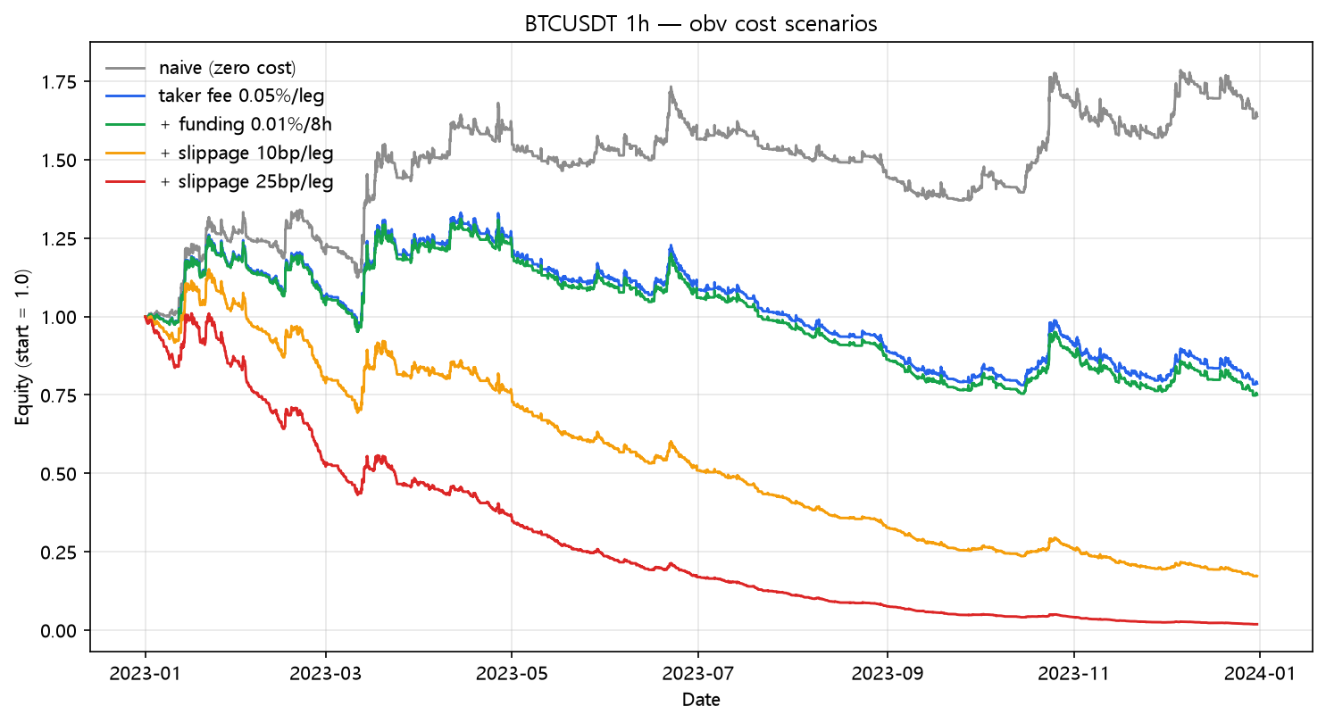 OBV cost scenarios (2023, hourly, BTC/USDT)