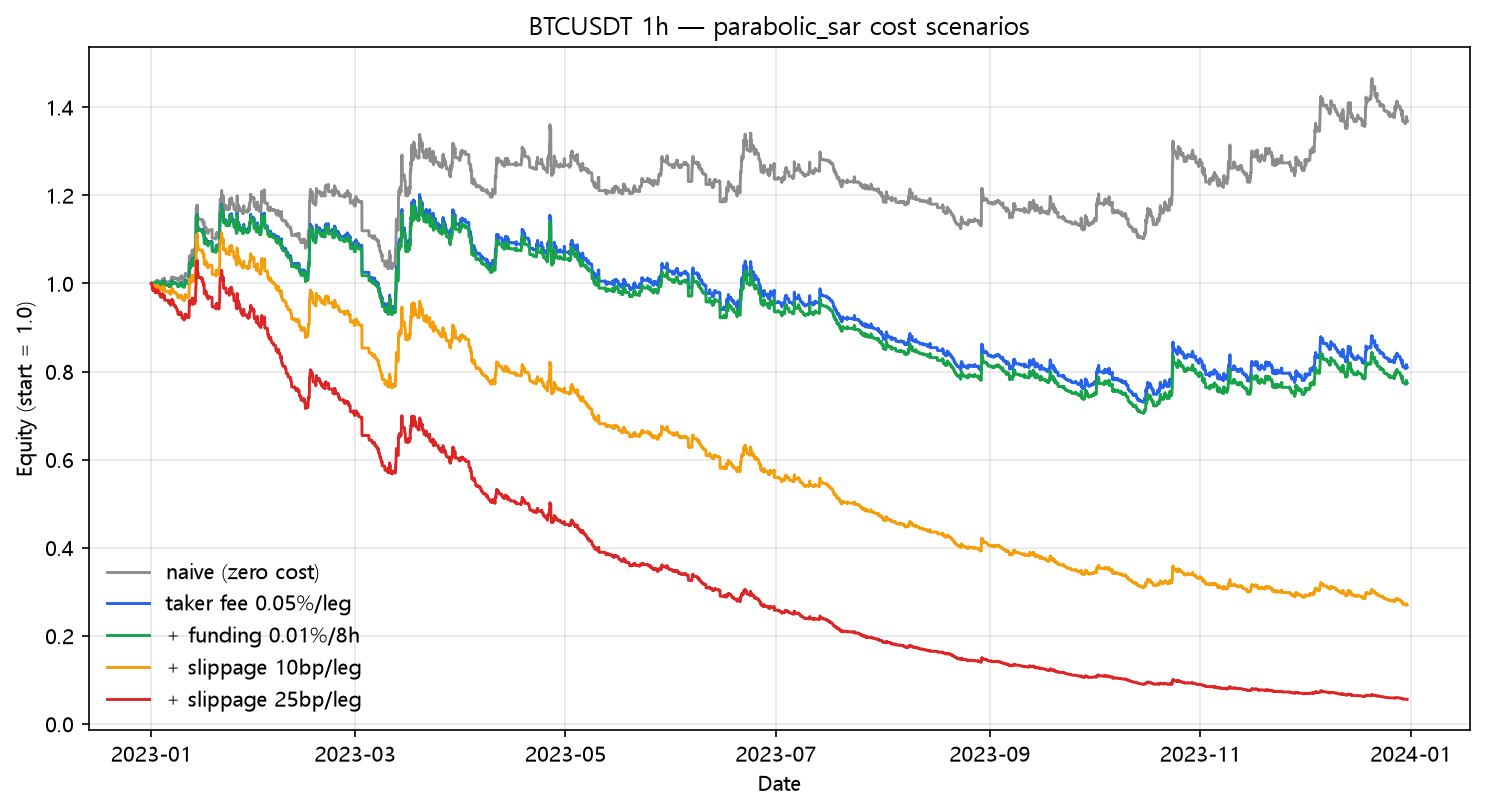 Parabolic SAR cost scenarios (2023, hourly, BTC/USDT)