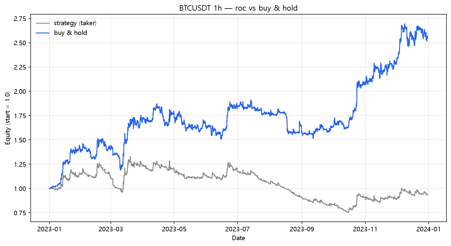 ROC vs buy & hold (2023, hourly, BTC/USDT)