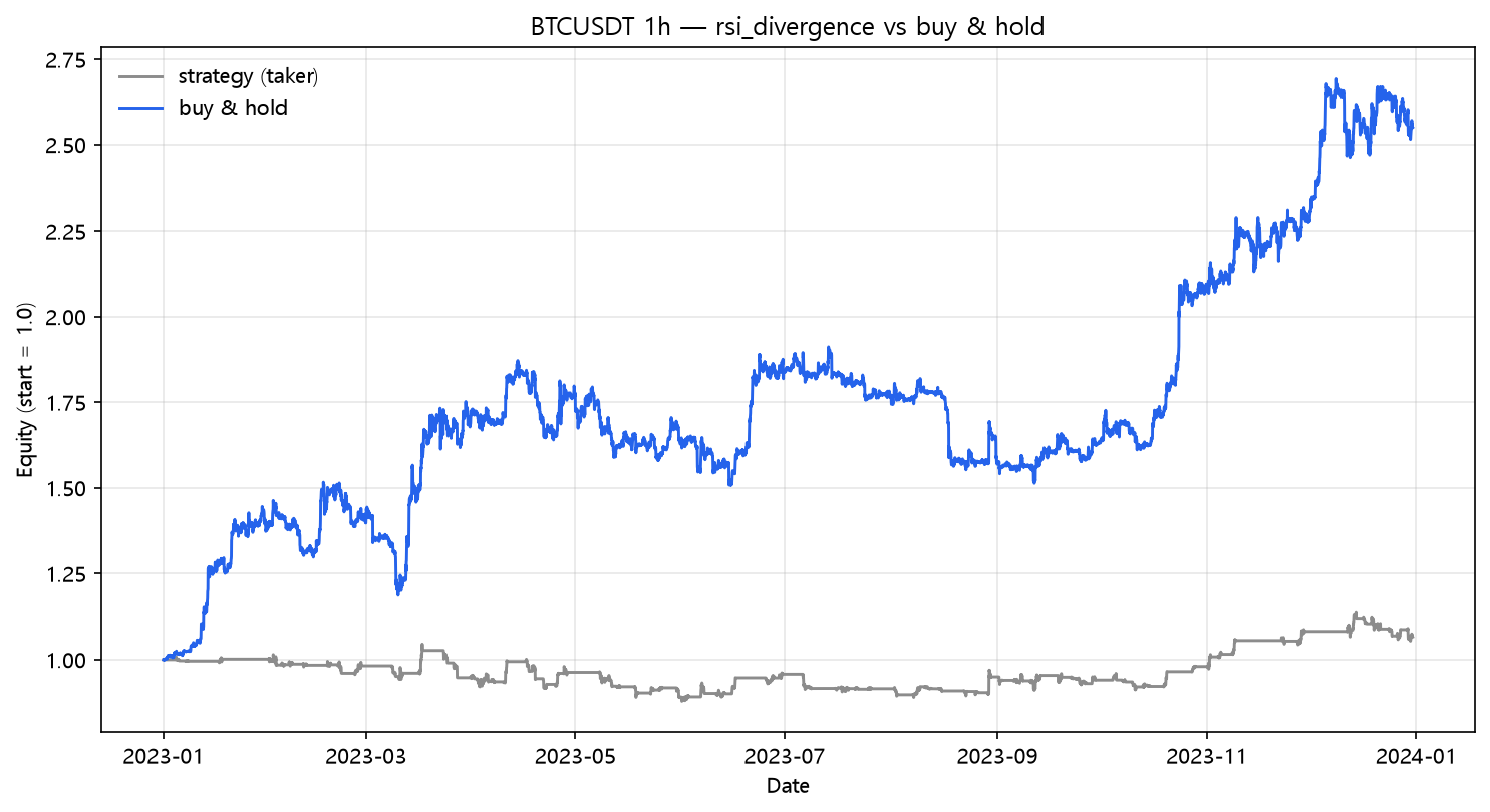 RSI divergence vs buy & hold (2023, hourly, BTC/USDT)
