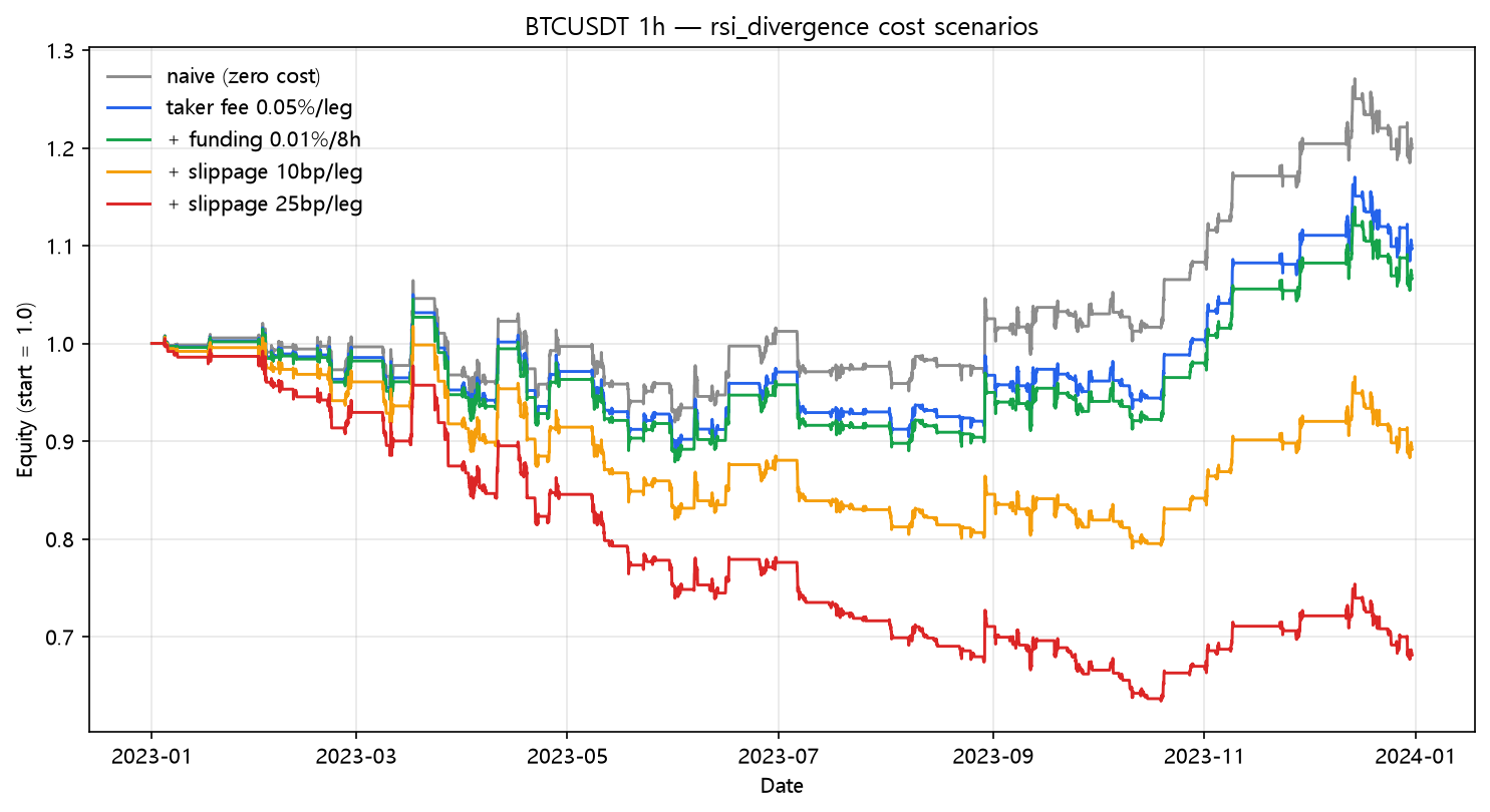RSI divergence cost scenarios (2023, hourly, BTC/USDT)