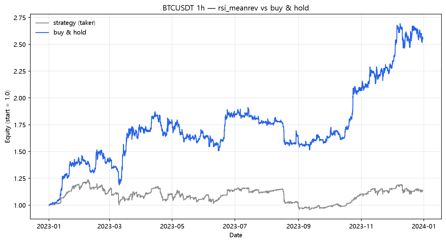 RSI(2) mean reversion vs buy & hold (2023, hourly, BTC/USDT)