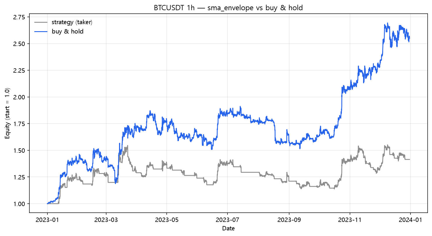 SMA envelope vs buy & hold (2023, hourly, BTC/USDT)