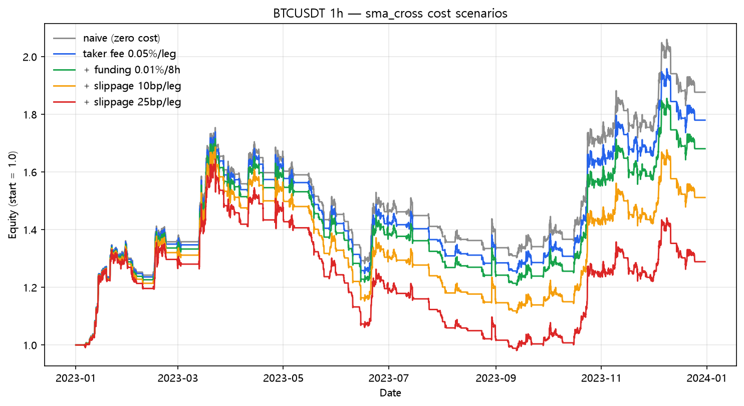 SMA crossover cost scenarios (2023, hourly, BTC/USDT)
