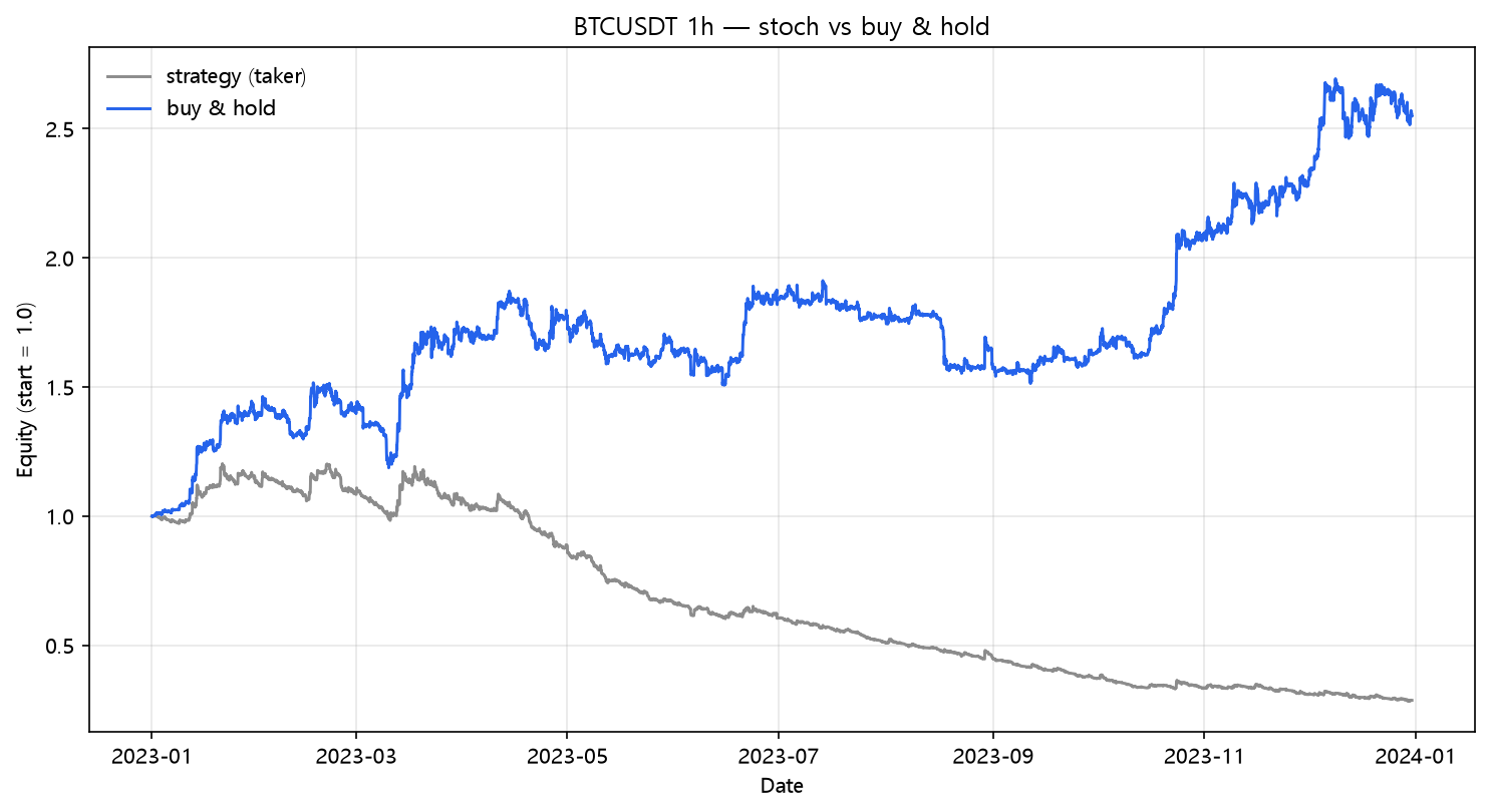 Stochastic vs buy & hold (2023, hourly, BTC/USDT)