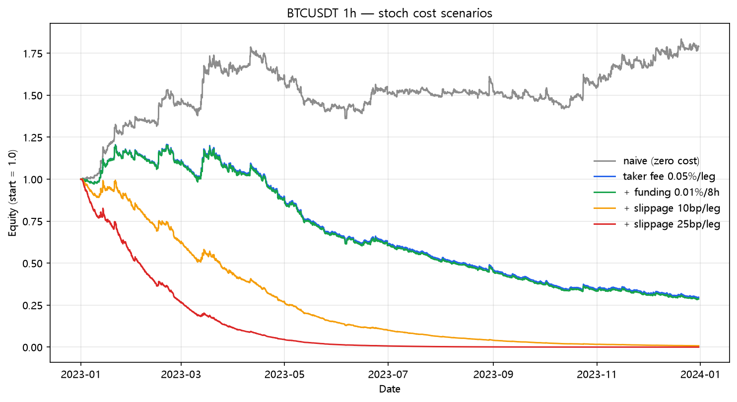 Stochastic cost scenarios (2023, hourly, BTC/USDT)