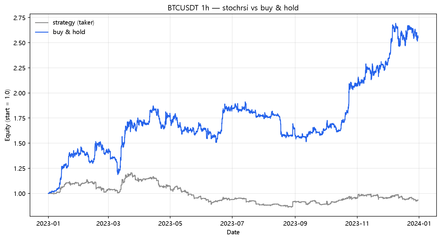 StochRSI vs buy & hold (2023, hourly, BTC/USDT)