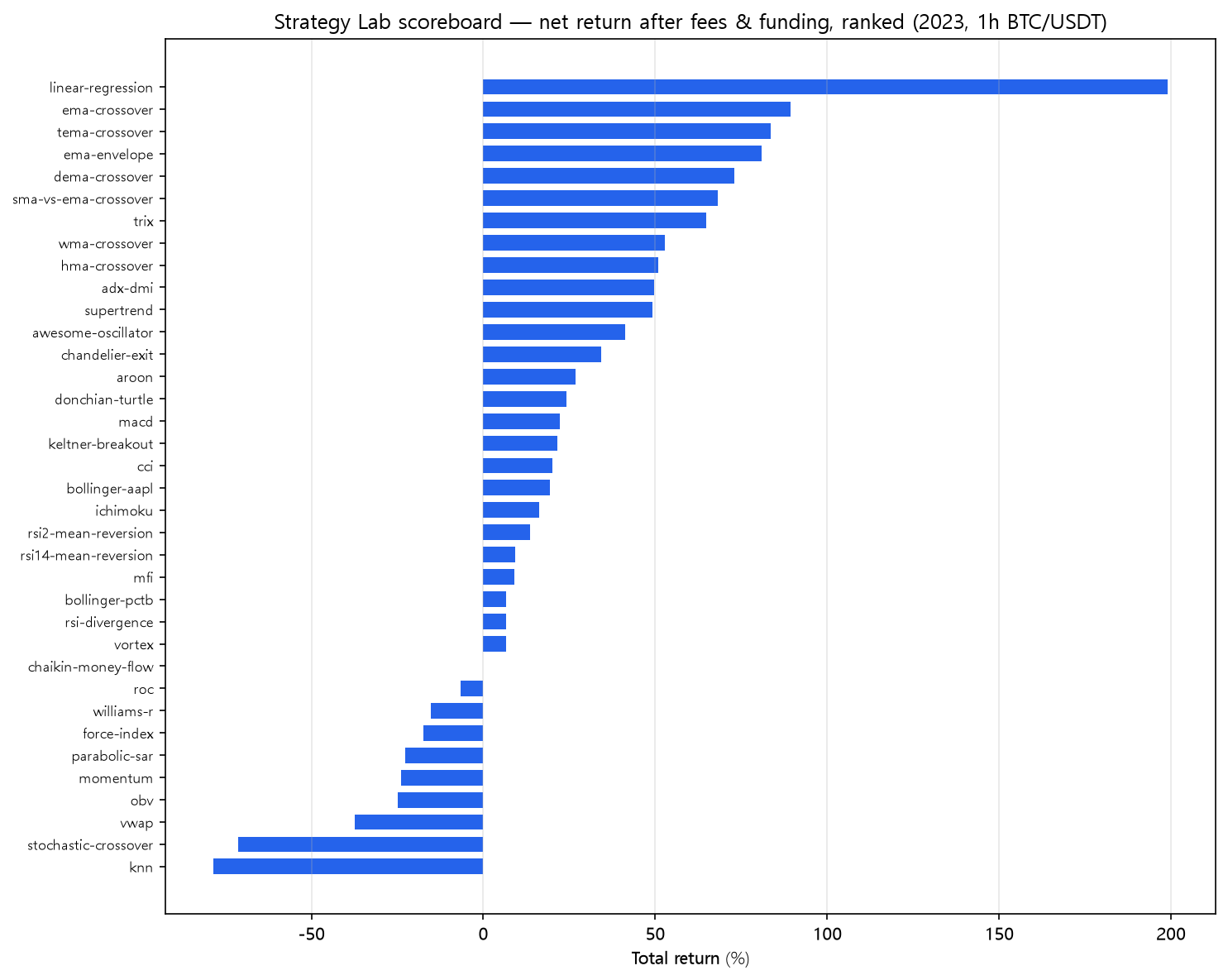 Strategy Lab scoreboard β net return after fees & funding, ranked (2023, hourly, BTC/USDT)