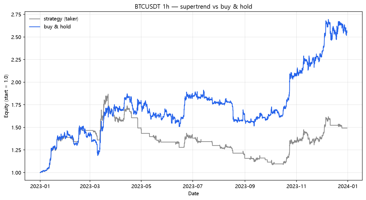 SuperTrend vs buy & hold (2023, hourly, BTC/USDT)