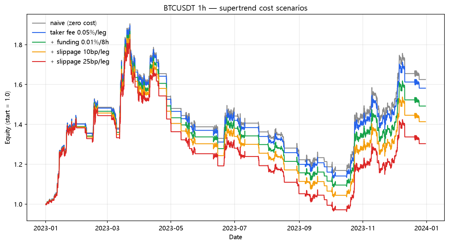 SuperTrend cost scenarios (2023, hourly, BTC/USDT)
