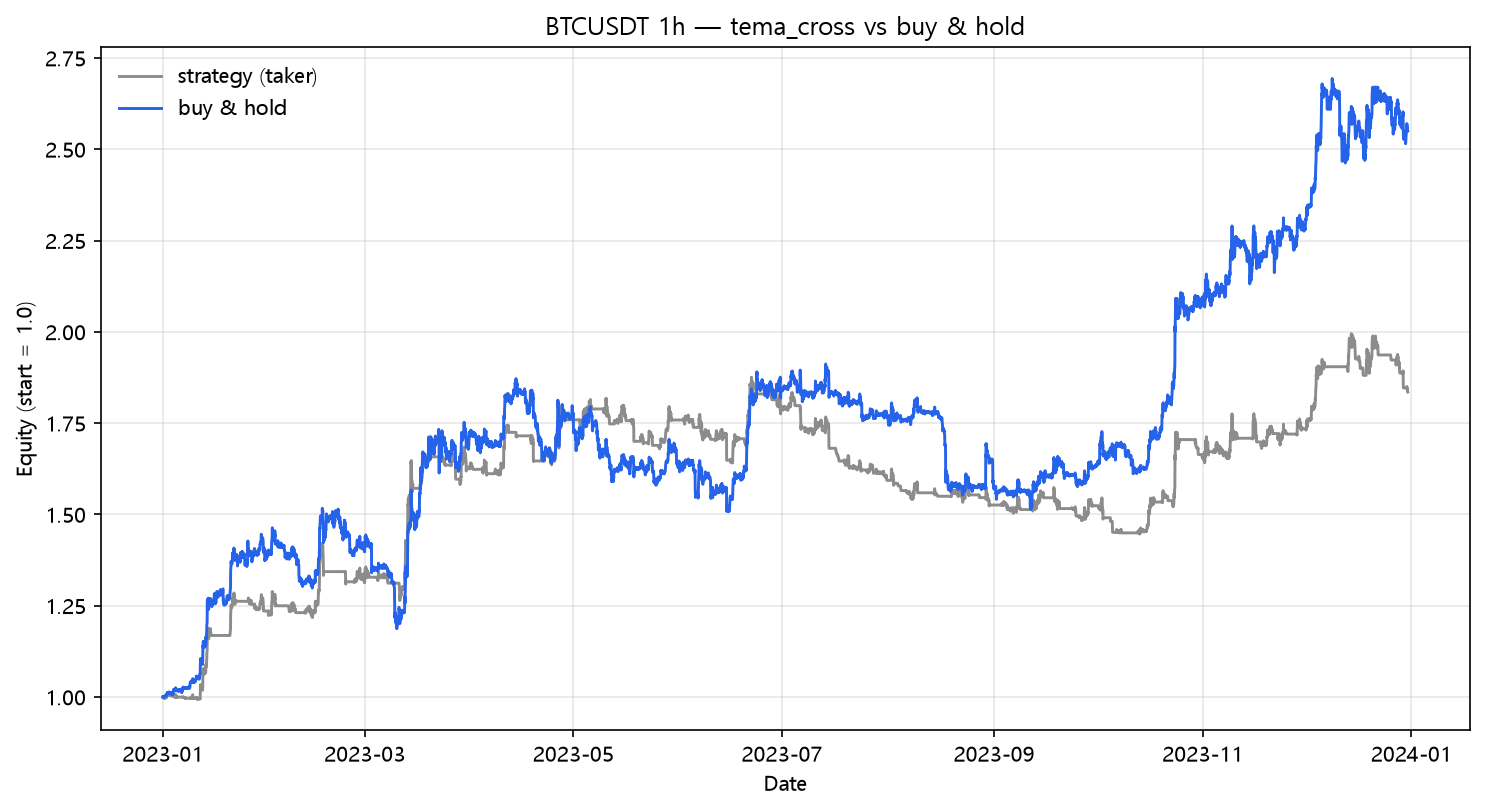 TEMA crossover vs buy & hold (2023, hourly, BTC/USDT)