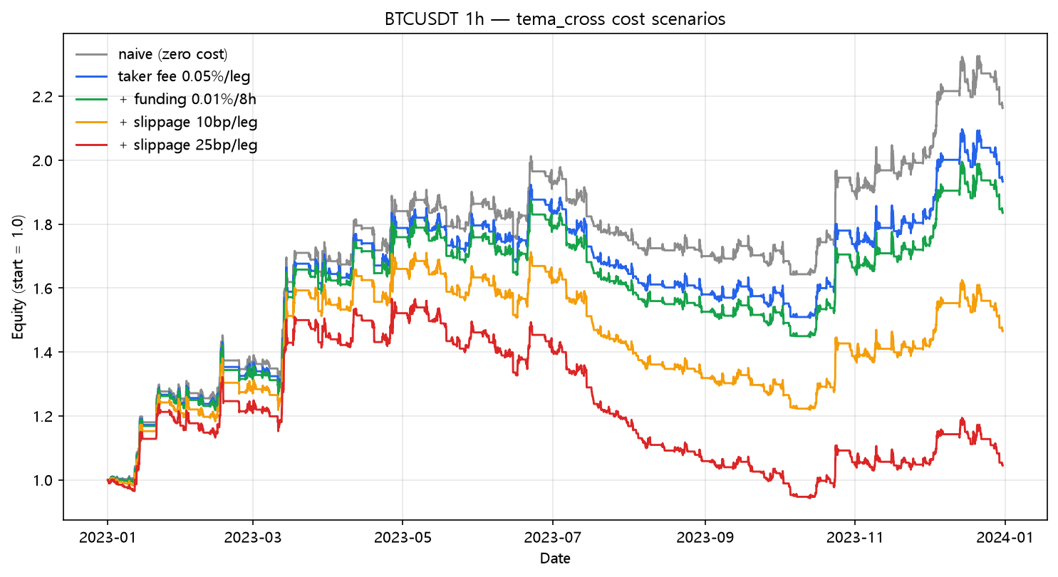 TEMA crossover cost scenarios (2023, hourly, BTC/USDT)