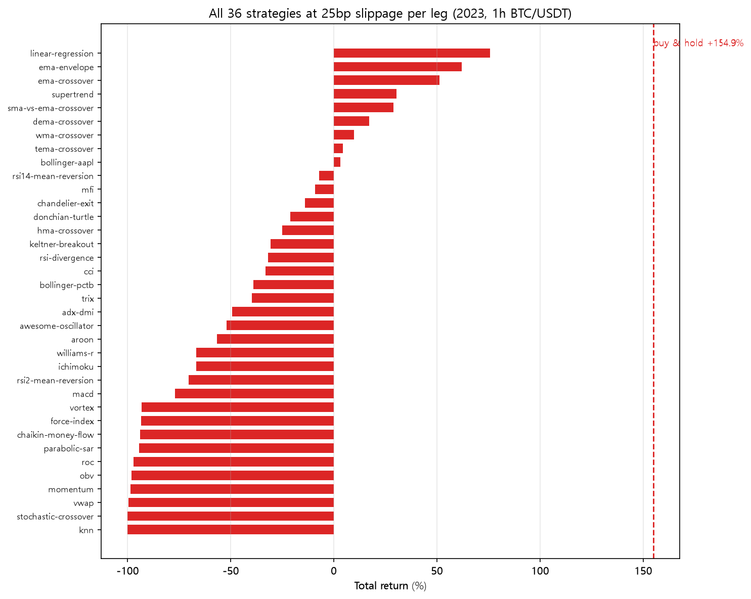 All 36 strategies at 25bp slippage vs buy & hold line (2023, hourly, BTC/USDT)