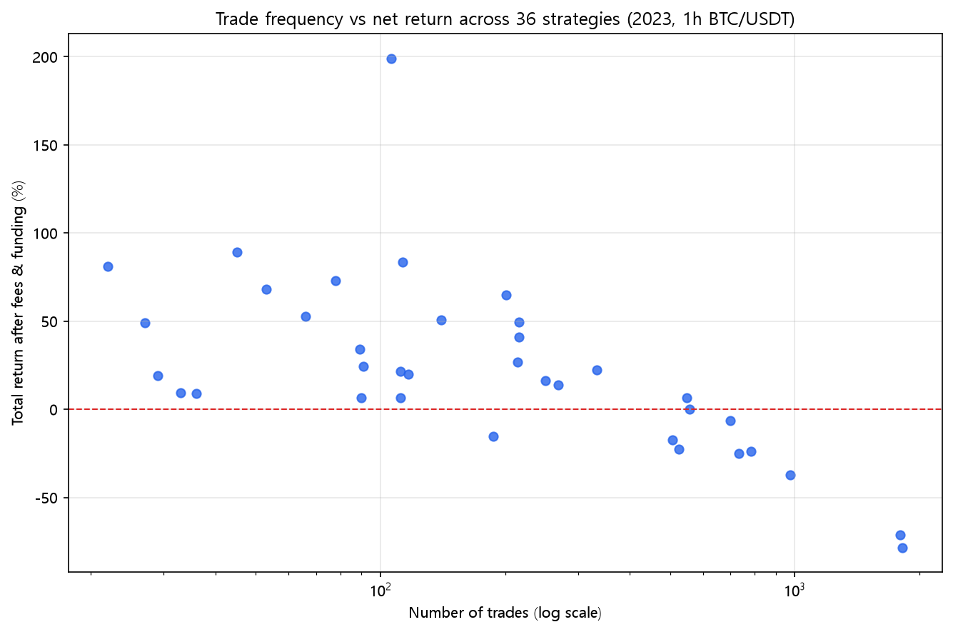 Trade frequency vs net return across 36 strategies (2023, hourly, BTC/USDT)