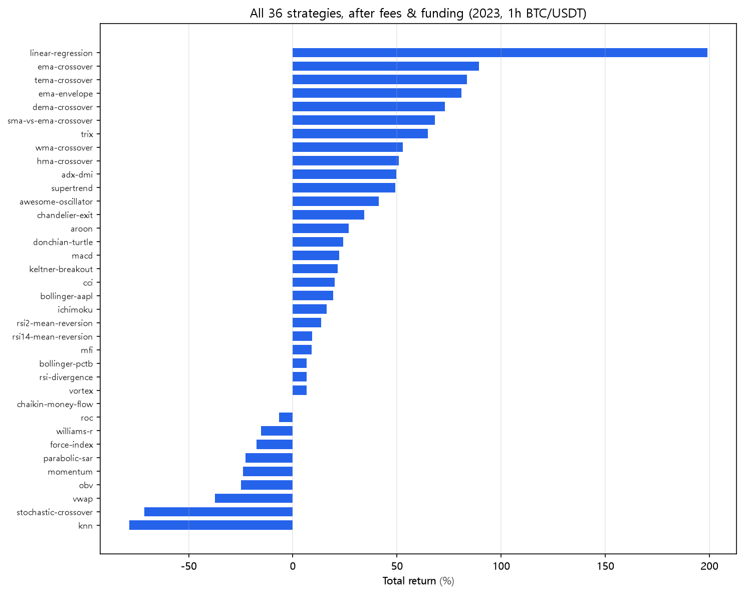 All 36 strategies, after fees & funding, ranked (2023, hourly, BTC/USDT)