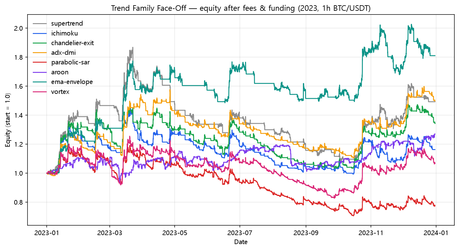 The trend family, equity after fees & funding (2023, hourly, BTC/USDT)