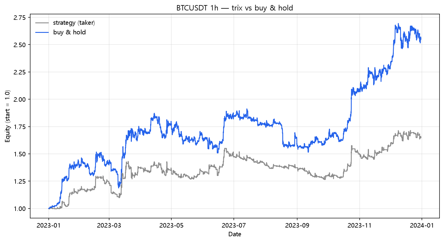 TRIX vs buy & hold (2023, hourly, BTC/USDT)