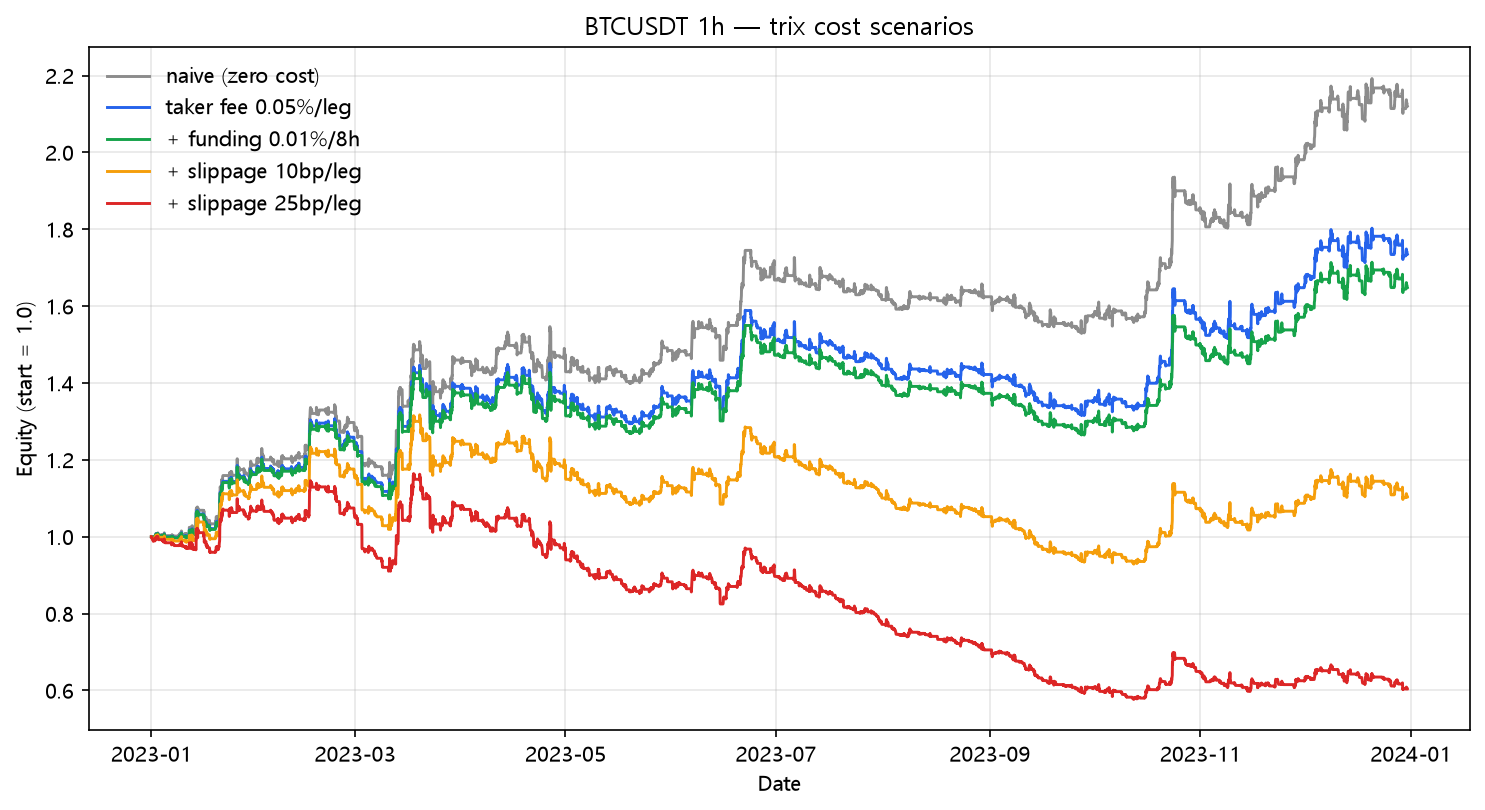 TRIX cost scenarios (2023, hourly, BTC/USDT)