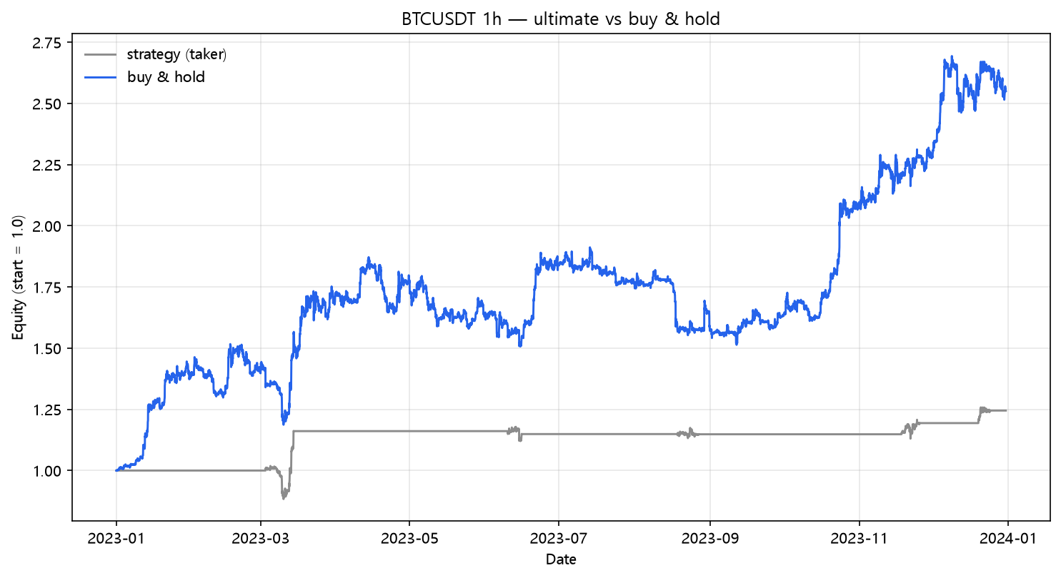 Ultimate Oscillator vs buy & hold (2023, hourly, BTC/USDT)