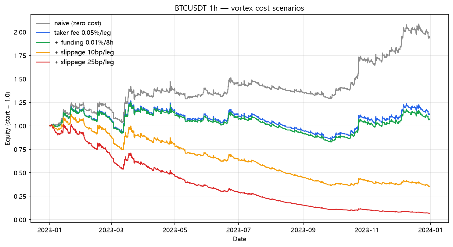 Vortex cost scenarios (2023, hourly, BTC/USDT)