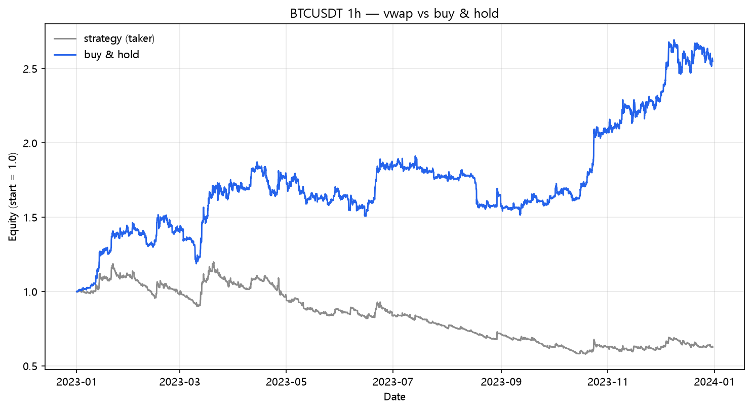 VWAP mean reversion vs buy & hold (2023, hourly, BTC/USDT)