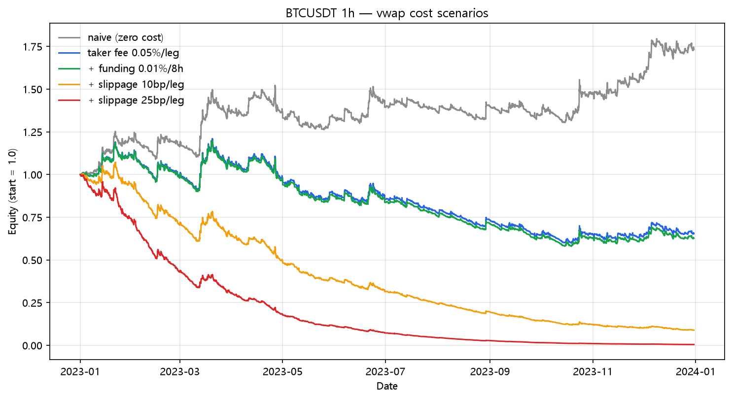 VWAP cost scenarios (2023, hourly, BTC/USDT)