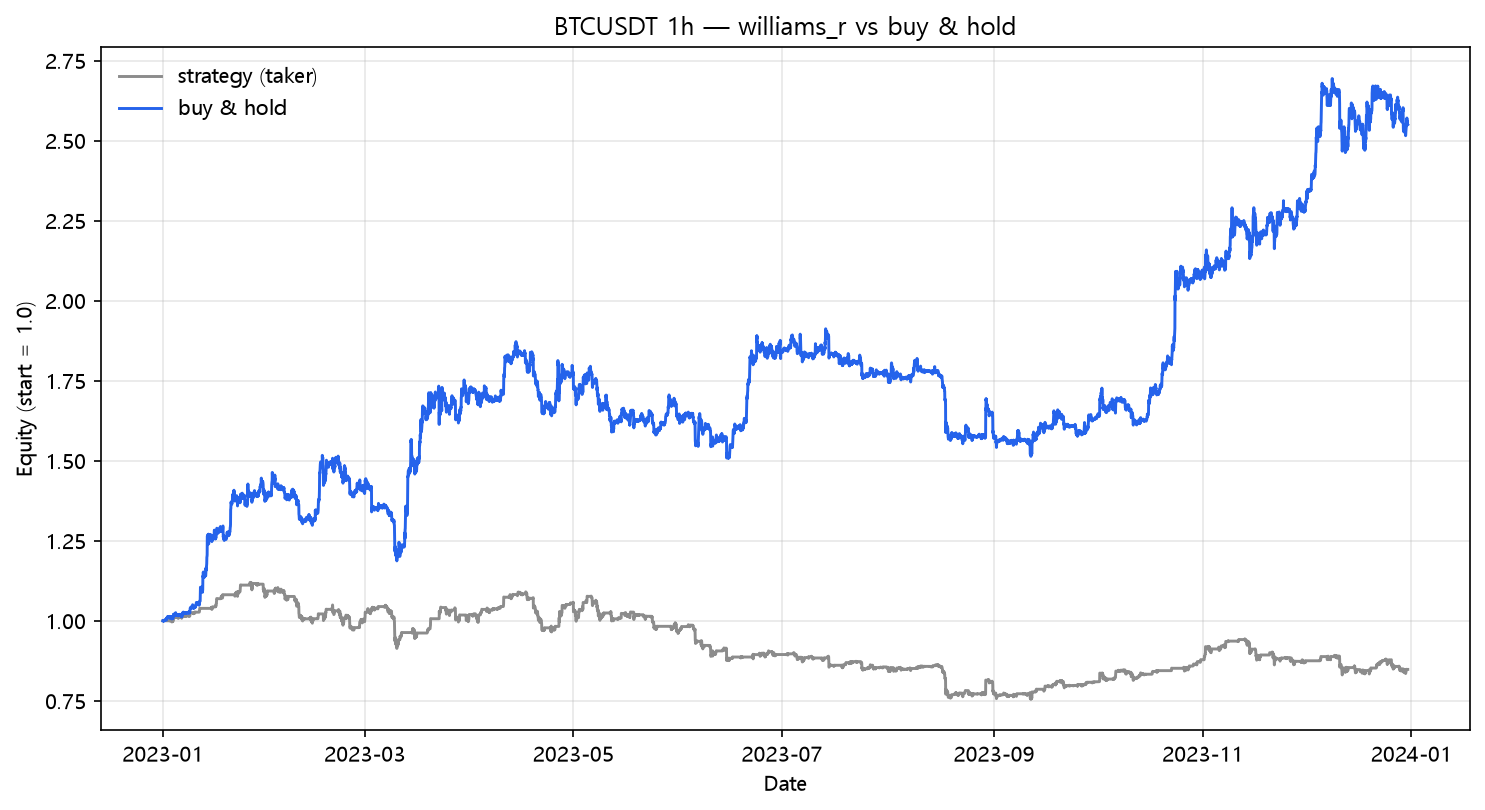 Williams %R vs buy & hold (2023, hourly, BTC/USDT)