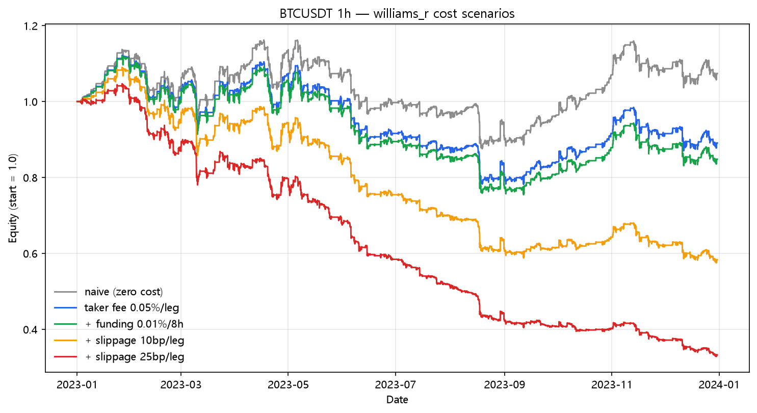 Williams %R cost scenarios (2023, hourly, BTC/USDT)