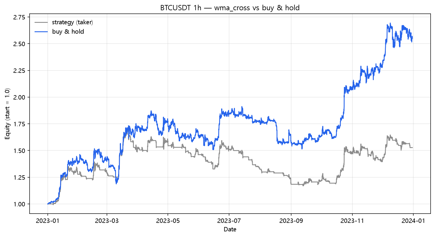 WMA crossover vs buy & hold (2023, hourly, BTC/USDT)