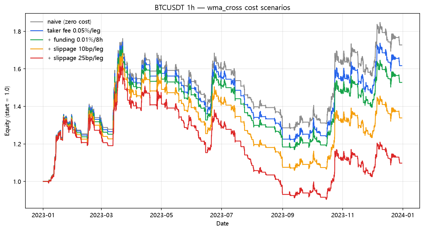 WMA crossover cost scenarios (2023, hourly, BTC/USDT)